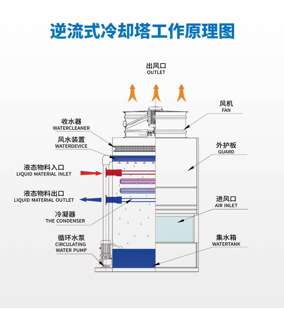 逆流式閉式冷卻塔_04