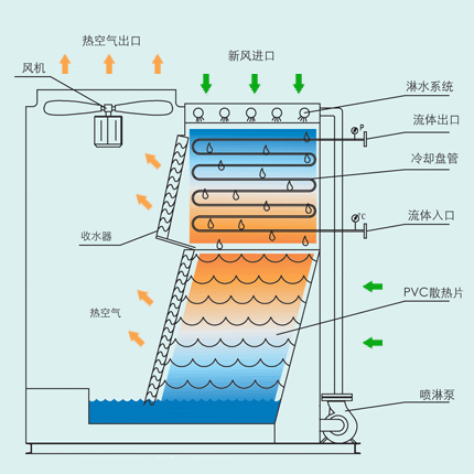 橫流式閉式冷卻塔工作原理圖