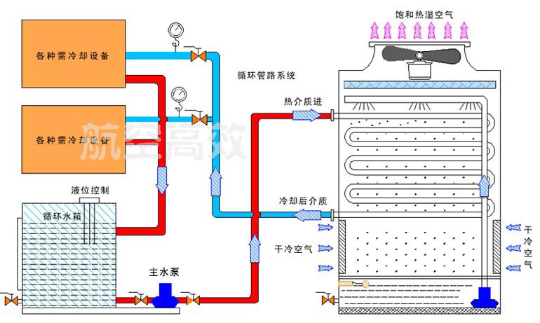 冷卻水循環(huán)系統(tǒng)流程圖