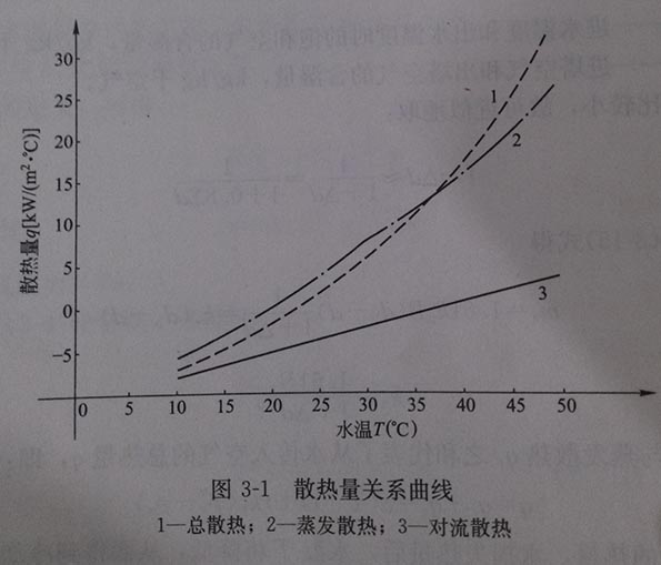 對流散熱和蒸發(fā)散熱函數(shù)圖