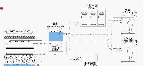 中頻爐 閉式冷卻塔冷卻原理圖